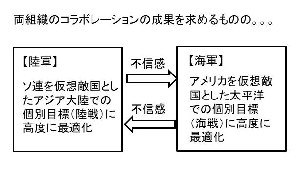 名著 失敗の本質 に見る部分最適化した組織同士のコンフリクト 失敗の本質 プロセスワーク プロセスワークを活用した組織 開発とコーチング バランスト グロース コンサルティング