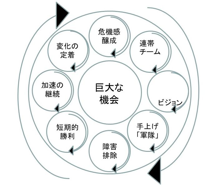 コッターの新変革8ステップとプロセスワーク